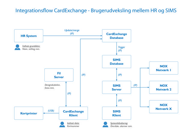 CardExchange - Enterprise SBS client